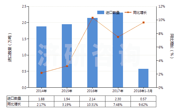 2014-2018年3月中國感光乳液(HS37071000)進口量及增速統(tǒng)計